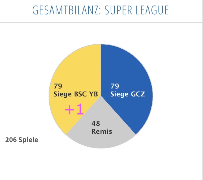 Welch wichtiges Spiel am Sonntag für <a href="/BSC_YB/">BSC YOUNG BOYS</a> - es braucht das Plus 1 Sieg! 

@radio_gs Hopp YB