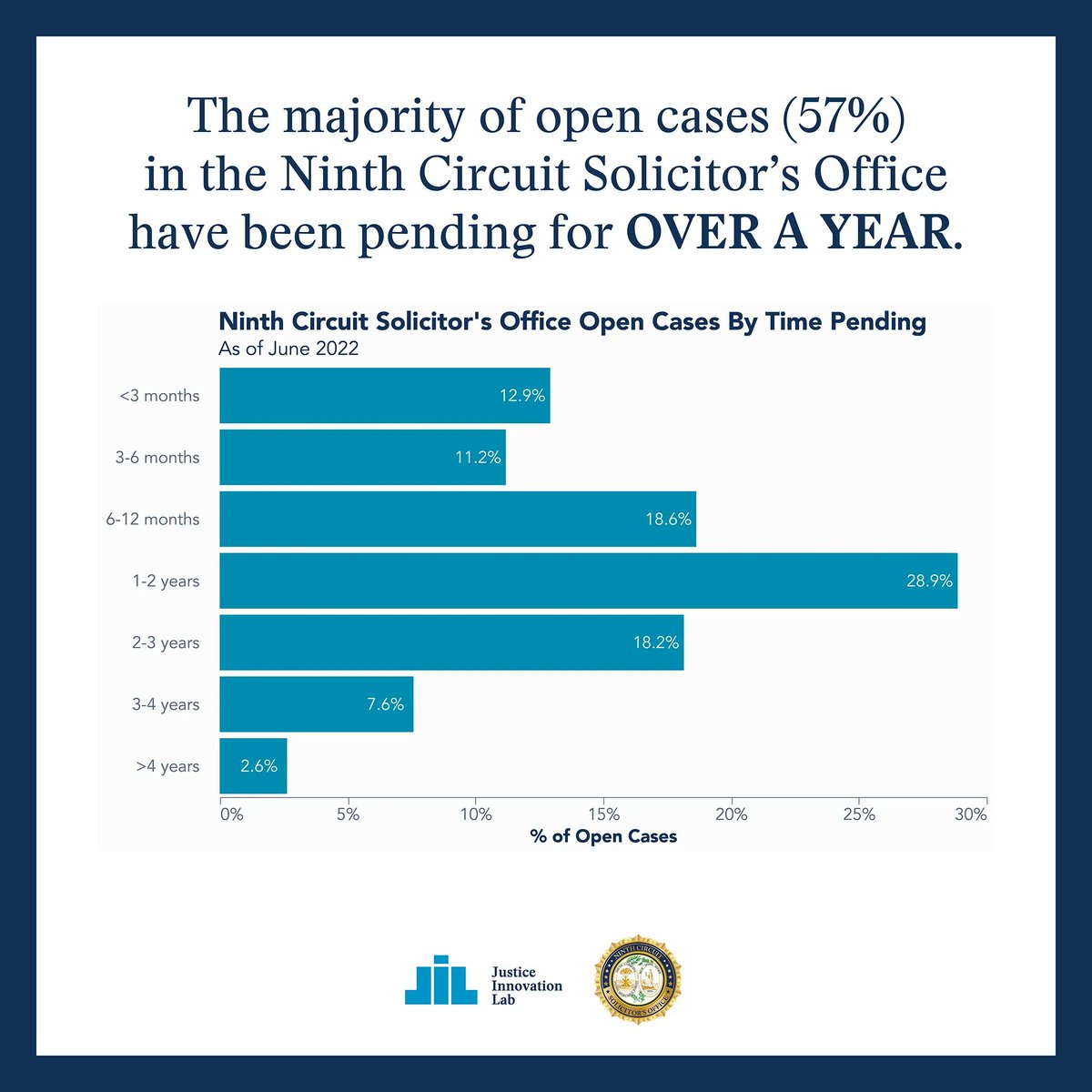 Lab4Justice's tweet photo. The majority of open cases (57%) in @SCSolicitor9 have been pending for OVER A YEAR. Learn more by viewing the Case For Screening Report for an interactive breakdown of pending case times: https://t.co/POPV86BTPF
#casescreening #datainformed #SouthCarolina #interactivereport https://t.co/JHyb1uzCk8