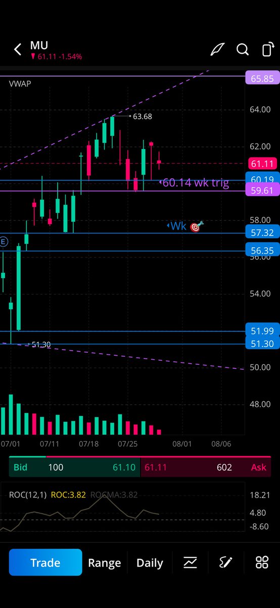 $MU a lot of 59 puts for next week coming in. Inside day currently (60.19 ⬇️ trig, 59.61 🎯 ) it tried to break the weekly trig 60.14 earlier in the week but failed to hold. 57.32 🎯.