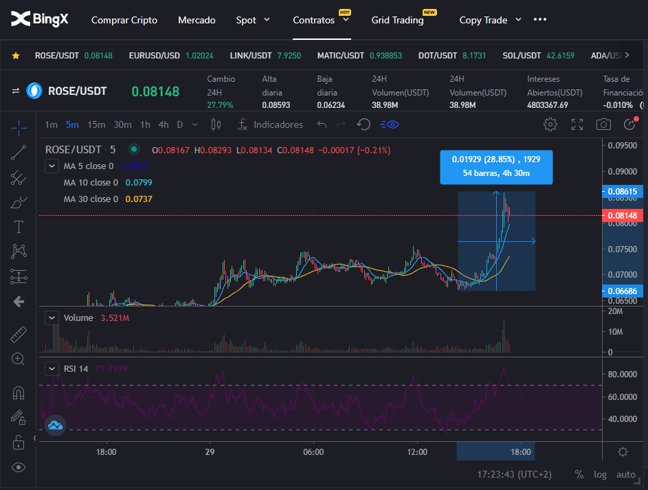 WhiteTrader_'s tweet photo. +30% de $ROSE en menos 2 horas... VAYA BICHO 🚀

❤️️Si veo que os apetece, le dedicamos un vídeo exclusivo esta noche (21:00 CET) para ver qué hacemos con #OasisNetwork 

Hay que buscar oportunidades, ahora que está volando hay que saber qué hacer con ella... 👨‍💻 https://t.co/TzM3hXfj3Z
