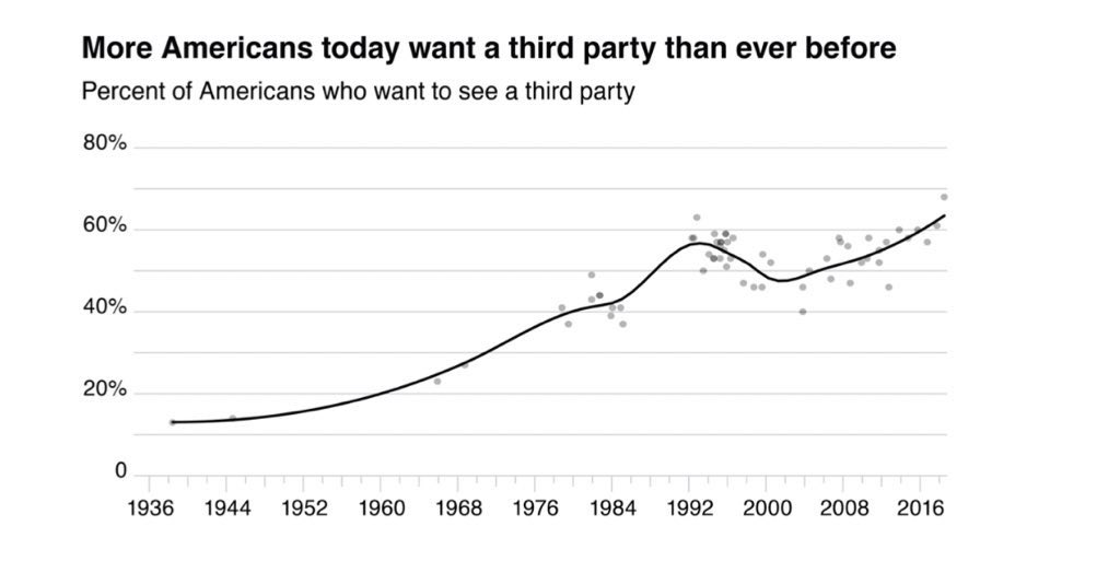 What a great couple of days it has been!  It’s almost like millions of Americans want a unifying third party.  Let’s give it to ourselves. ⬆️🇺🇸 <a href="/Fwd_Party/">Forward Party</a>