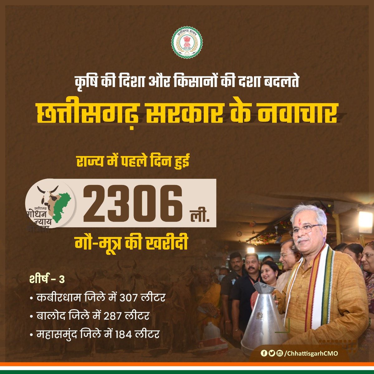 ChhattisgarhCMO's tweet photo. मुख्यमंत्री श्री @bhupeshbaghel की मंशानुरूप 'हरेली' से शुरू हुई गौमूत्र खरीदी के पहले दिन राज्य में हुई 2306 लीटर गौमूत्र की खरीदी।

राज्य के 63 गांवों के गौठानों में 4 रु. लीटर की दर से शुरु हुई है गौमूत्र की खरीदी।

@KabirdhaamDist 
@BalodDist 
@MahasamundDist

#MorHareli https://t.co/8yGjUPhXJk