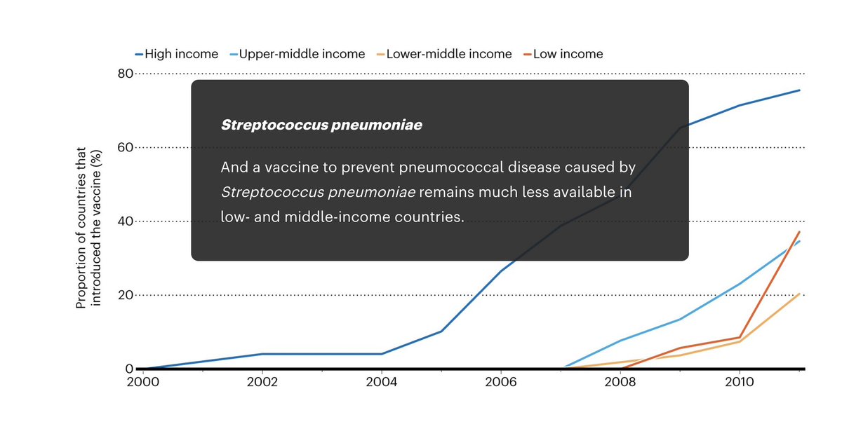 EBCCoalition's tweet photo. Yes.👇More than 1 in every 2 children globally is NOT protected with the most lifesaving #pneumonia #vaccine - #PCV

Powerful piece by @amymaxmen @Nature on the radical plan for vaccine #equity ⤵️
https://t.co/EJgxSVQcsd

#EveryBreathCounts #InvestinEquity #COVID19 https://t.co/4lsiRkiWrH