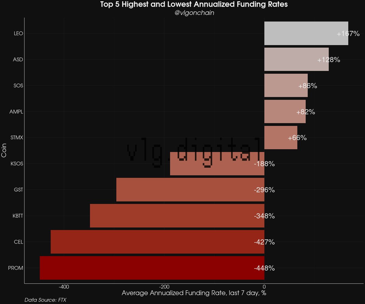 vlgonchain's tweet photo. Highest and Lowest Annualized Funding Rated on FTX. @FTX_Official #funding_rate
@CelsiusNetwork
@prom_io
@bitfinex
@The_OpenDAO https://t.co/55YREsOetE