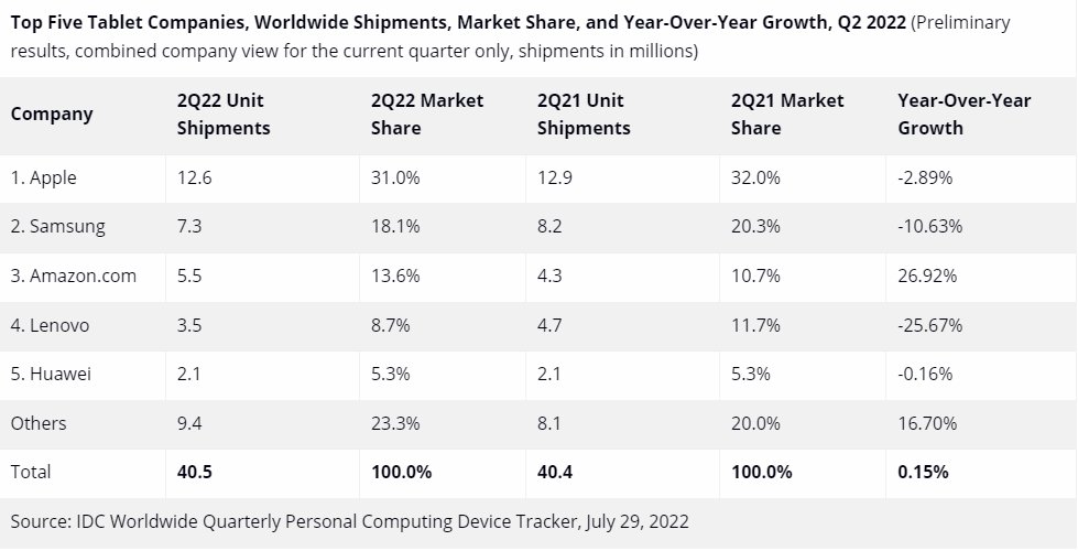 JiteshUbrani's tweet photo. Tablets still showing a bit of resilience as flat growth in this environment isn't a bad thing. Meanwhile, PCs (including chromebooks) and smartphones have declined during the same period. 
https://t.co/OV9m7S4s9N https://t.co/dI9U4FuwyI