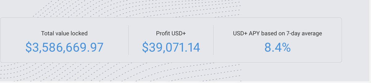 overnight_fi's tweet photo. #USDPlus has generated a whopping $39,000+ in yields so far! 🙌

Forgot about the hassle of navigating #DeFi and farming with stablecoins, @overnight_fi does that for you - sit back while you watch your USD+ grow. 💰

Currently on #Polygon &amp; #Avalanche with #BSC coming soon! 💪 https://t.co/E4Edz67LSM