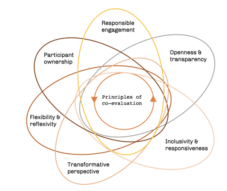 CoActeu's tweet photo. Join the public consultation on the 6 Principles of co-evaluation: After 30 months of applying a co-evaluation approach in CoAct, we derived a set of 6 principles that we identified as highly relevant for the implementation of co-evaluation practices in citizen social science. https://t.co/VZK2U2tV3h