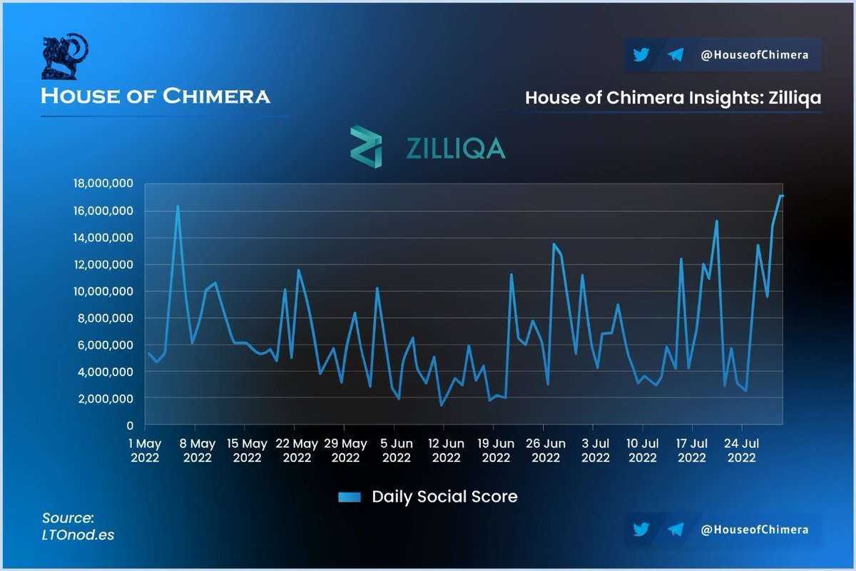 RT <a href="/HouseofChimera/">House of Chimera</a>: INSIGHT: <a href="/zilliqa/">Zilliqa</a> 

🔹The Daily Social Score (Sum of followers, retweets, likes, Reddit karma) of $ZIL has significantly increased over the last few days
🔸Likely caused by tomorrow's ZIL-5 event (5th anniversary of <a href="/zilliqa/">Zilliqa</a>)
🔹Alleg…