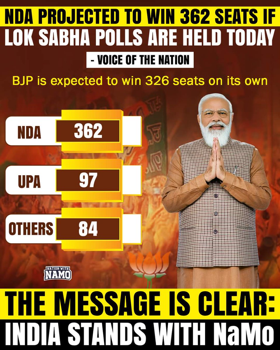 Thank you People of India, to have faith on our beloved #ModiJi 
#Modi4PM2024 
#IndiaTV #voiceofthenation 
#BJP4IND
