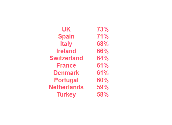 movehub's tweet photo. Here are the best countries in Europe for accessibility, according to @UpCounsel – because moving abroad should be for everyone 🦽👩‍🦯✊ https://t.co/5OWjcsyN10