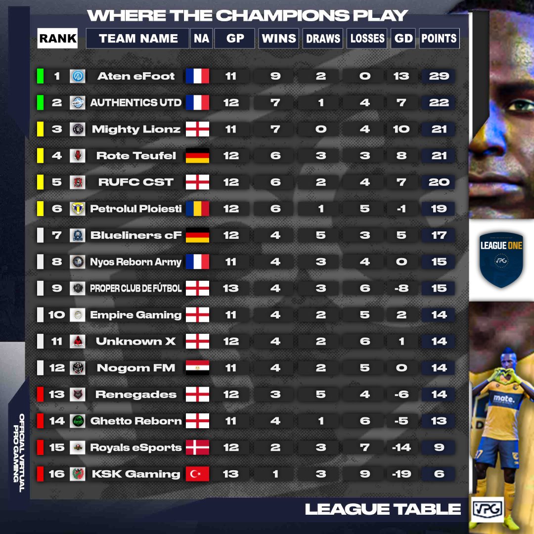 🏆 League One 
🌍 <a href="/VPGEurope/">Virtual Pro Gaming | Europe</a> 
⚽️ League Standings 
🗓 Week 3

1: @Aten_eFoot 🇫🇷 
2: <a href="/Authentics_UTD/">Authentics UTD</a> 🇫🇷 
3: <a href="/MightyLionzES/">Mighty Lionz eSports</a> 🏴󠁧󠁢󠁥󠁮󠁧󠁿 
4: @RoteTeufel_eS 🇩🇪 
5: <a href="/RUFCEsports/">Rotherham United Esports</a> 🏴󠁧󠁢󠁥󠁮󠁧󠁿 
6: <a href="/PetrolulFC/">FC Petrolul Ploiești</a> 🇷🇴 
7: <a href="/BluelinerscF/">Blueliners cF</a> 🇩🇪 
8: @fabio24517 🇫🇷 
9: <a href="/Proper_CDF/">Proper Footy FC</a> 🏴󠁧󠁢󠁥󠁮󠁧󠁿 
10: <a href="/Empire_Gaming22/">Empire Gaming</a> 🏴󠁧󠁢󠁥󠁮󠁧󠁿 

#FIFA22
