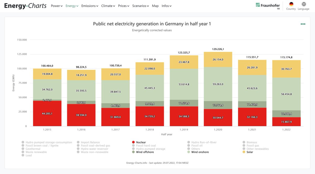 In the first half of the year, solar and wind completely compensated the energy loss of the nuclear power plants Grafenrheinfeld (2015), Gundremmingen B (2017) and Philippsburg 2 (2019), Brokdorf (2021), Grohnde (2021) and Gundremmingen C (2021) in 🇩🇪.
energy-charts.info/charts/energy/…