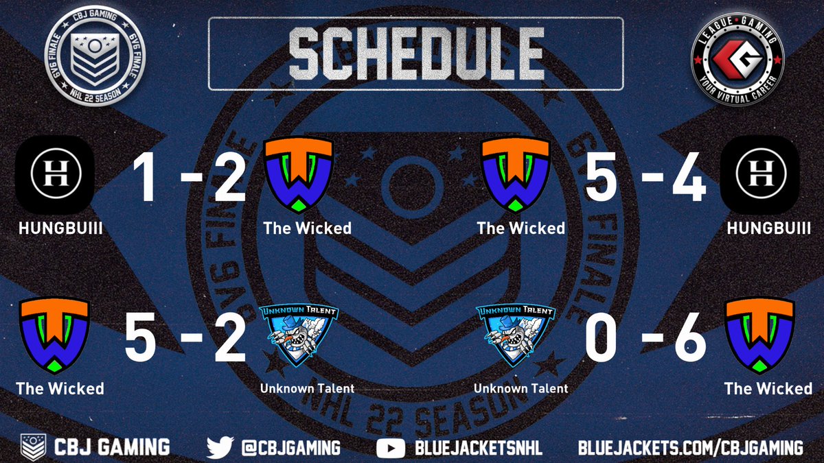 A rivalry 13 years in the making battled last night with only room for one team to make playoffs, good games to 9th Wonder. In games 3 and 4 <a href="/UnknwnTalentNHL/">Unknown Talent</a> wasn’t ready for a hyped up squad lead by <a href="/L2ombo/">Rombo</a> and <a href="/BirdBrain629/">PhillyPhreeze</a> in the <a href="/CBJgaming/">CBJ Gaming</a> #6v6Finale hosted by <a href="/leaguegaming/">Leaguegaming</a>
