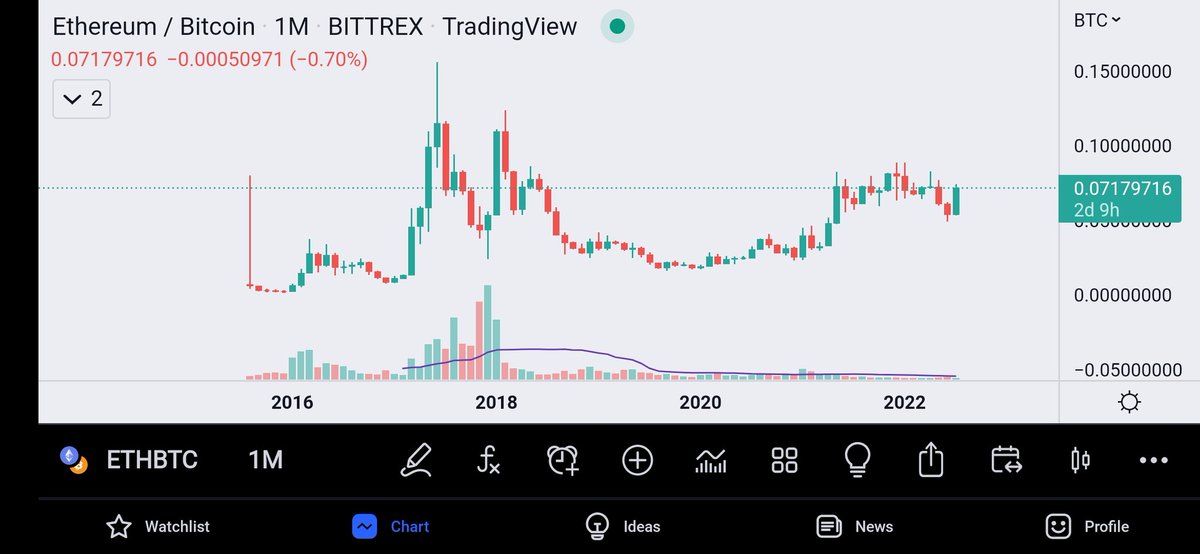TheCryptoRook's tweet photo. @stress_speak Full history, not very different https://t.co/wMFF4XUEkQ