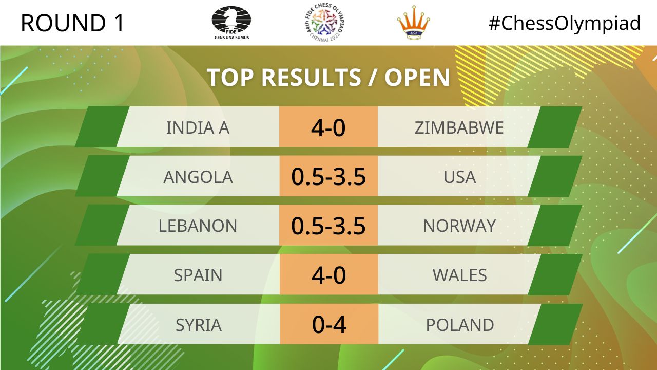 International Chess Federation on X: #ChessOlympiad Round 1, Open results:  India A 4:0 Zimbabwe Angola ½:3½ USA Lebanon½:3½ Norway Spain 4:0 Wales  Syria 0:4 Poland Azerbaijan 4:0 Algeria Jordan 0:4 Netherlands Ukraine