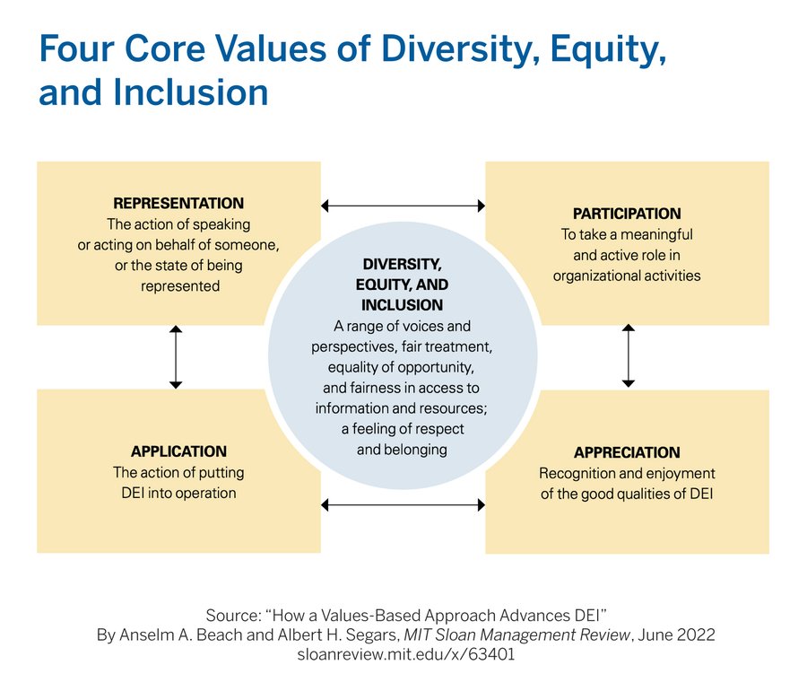 A new model provides a structured and measurable framework for transforming the workplace through diversity, equity, and inclusion: mitsmr.com/3awrX0i

#futureofwork