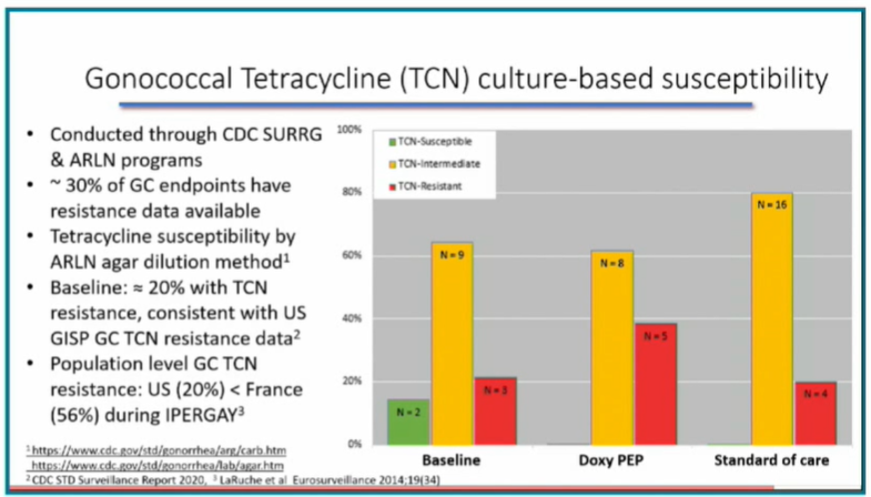 #AIDS2022 DoxyPEP 65% reduction in mainly asymptomatic STI incidence GC&gt;CT&gt;syphilis &amp; stat sig for all 3 STIs individually, no G3+ AE or G2+ lab abnormalities &amp; highly acceptable. 20% had baseline tetracycline resistance