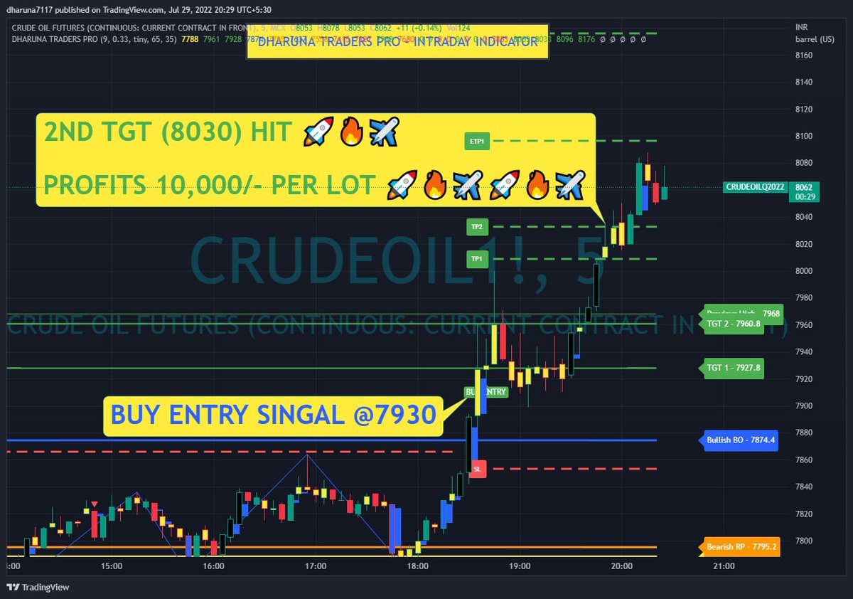 DharunaTraders's tweet photo. Hi #Friends,
Today #CrudeOil #buy #Signals levels rocking
(#profits 10,000/- per lot) in our #indicators levels π ππ ππ ππ
https://t.co/Y6Z6SfFPmK
We are started "DHARUNA TRADING JUNCTION" #dharunatradingjunction
https://t.co/z9GPs3QXdJ https://t.co/KmmbI0CXoC