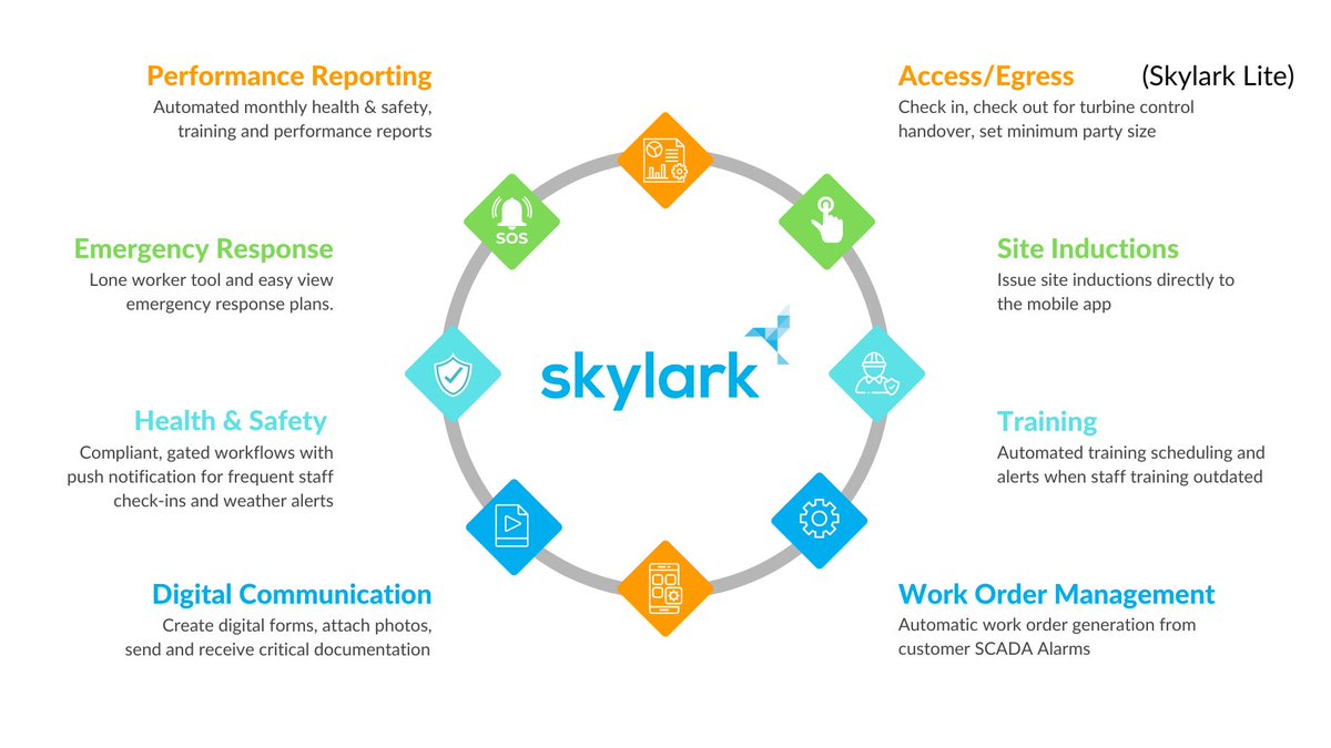 End-to-end #windfarm operational control whilst supporting training, #healthandsafety and #compliance needs. Skylark's operational control solution integrates easily into your #windturbine control systems. Learn more. bit.ly/36GYkEL #windenergy #windpower #renewables