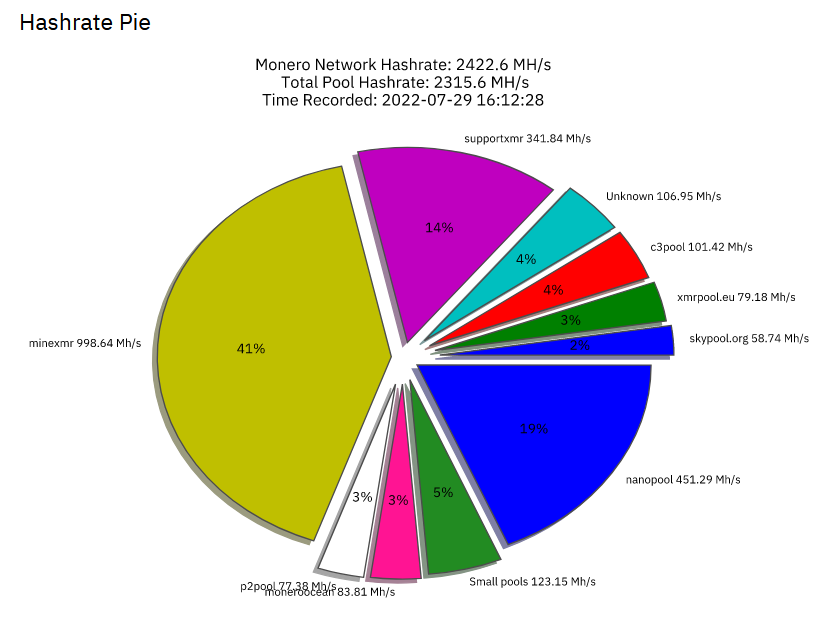 DontTraceMeBruh's tweet photo. #Monero's largest centralized mining pool (currently holding approx 41% of hashrate) is shutting down on Aug 12 and recommending everyone to switch to the decentralized p2pool.
discuss https://t.co/c2cwJXTKzF