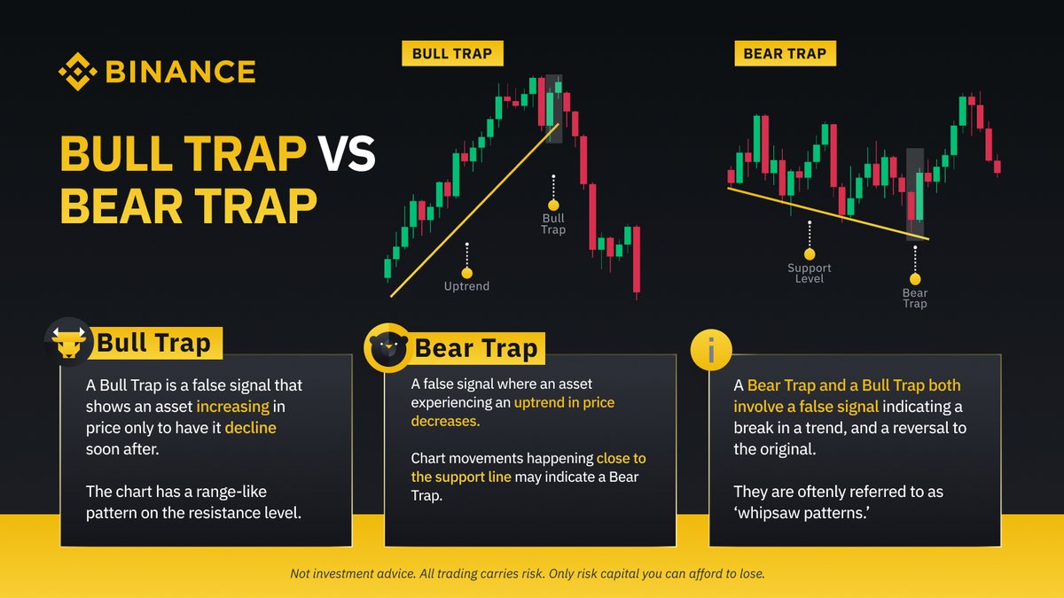 Bull vs Bear trap. Which is which? Let’s take a look at some key indicators for both patterns ⬇️