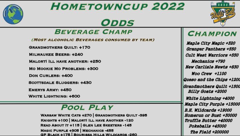 Wiffle_News's tweet photo. 2022 @HometownCup Odds: https://t.co/v7Dy8KwEqy