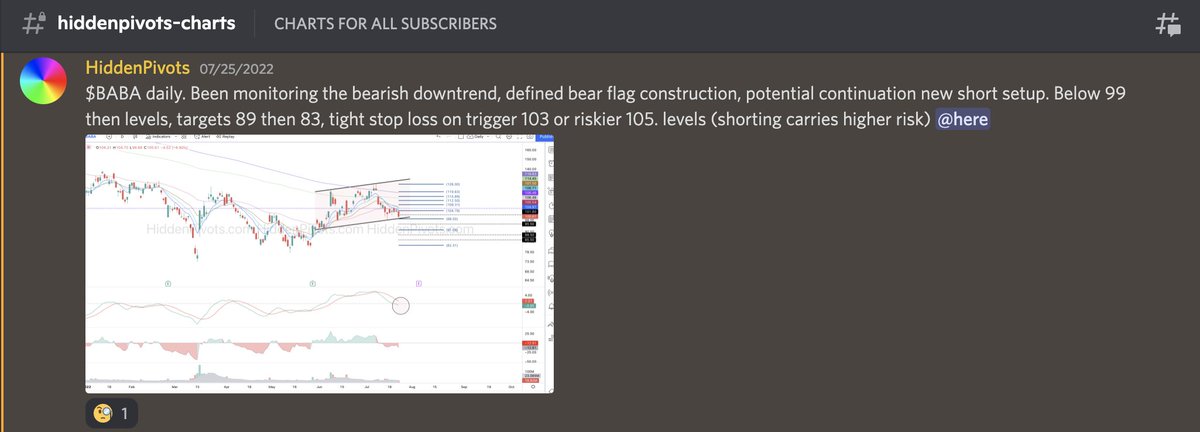 HiddenPivots's tweet image. $BABA daily 💥💥 Awesome flag breakdown follow through off HP $99 short trigger.

#HPchartroom