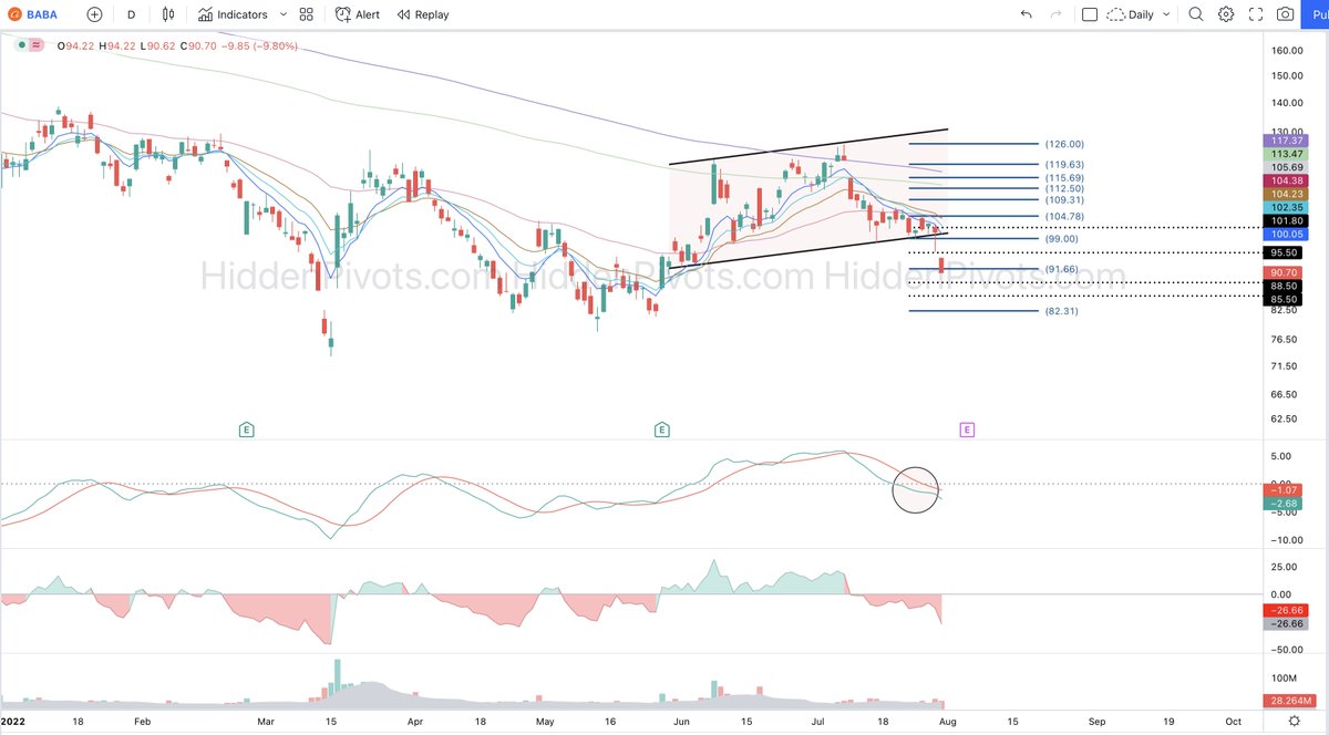 HiddenPivots's tweet image. $BABA daily 💥💥 Awesome flag breakdown follow through off HP $99 short trigger.

#HPchartroom