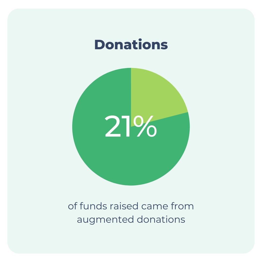 Read more about how donation augmented fundraising techniques can increase your funds raised by 20% in our newest guide, The Fundraising Drivers That Raise You More. 

Download here: bit.ly/3yPUsP6