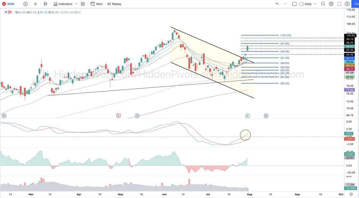 HiddenPivots's tweet image. $XOM daily ⬆️ Solid ER print, channel breakout continuation off HP $91 long trigger.
#HPchartroom