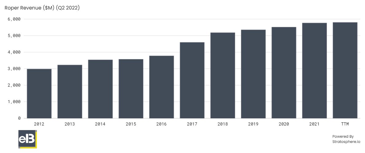 1. Today's deep dive focuses on ROP Roper Technologies, the serial