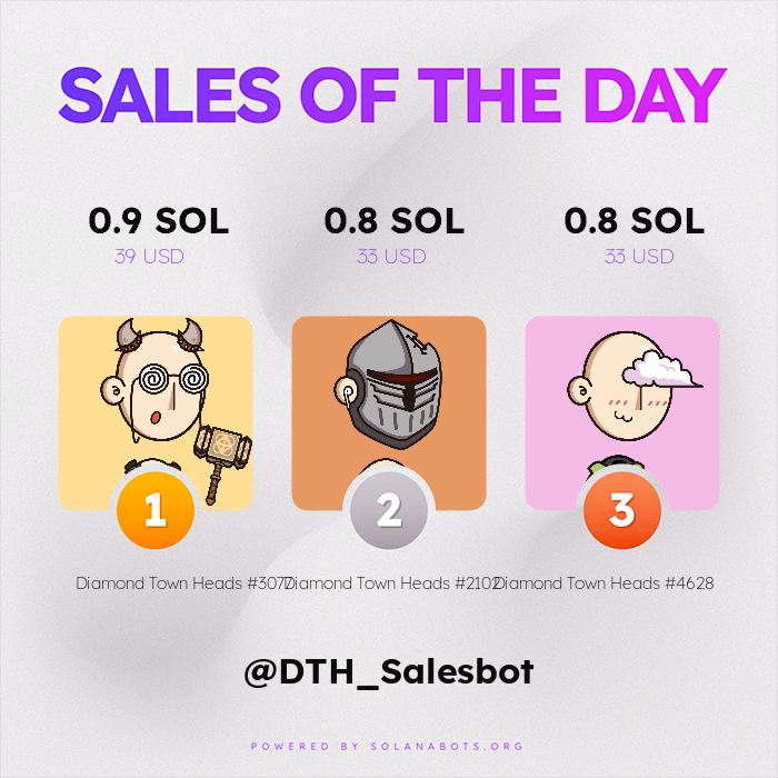 DTH_Salesbot's tweet photo. 🔥🔥 HOTTEST SALES OF THE PAST 24 HOURS 🔥🔥

🥇 Diamond Town Heads #3077 for 0.9 SOL ($39 USD)
🥈 Diamond Town Heads #2102 for 0.8 SOL ($33 USD)
🥉 Diamond Town Heads #4628 for 0.8 SOL ($33 USD)

Visit https://t.co/Y7cMk3M9BT to get your own!

Powered by https://t.co/0dudcu7rk8 https://t.co/9B8qMJwGdt