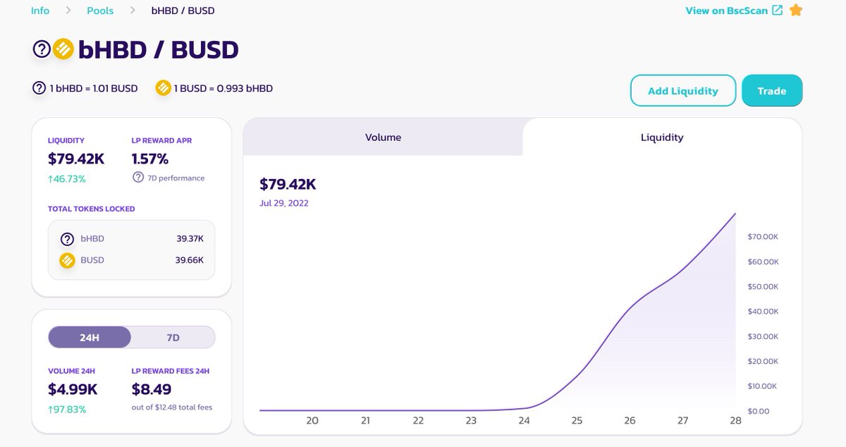 leodexio's tweet photo. Liquidity on the new $bHBD - $BUSD pool is skyrocketing 👀👀

https://t.co/RYtWGB285q https://t.co/wxU3NZPQLC