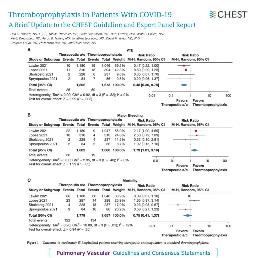 Read the updated clinical guidance on role of VTE thromboprophylaxis in hospitalized patients with #COVID19. Read the update in the July issue of #JournalCHEST: hubs.la/Q01gCSKG0 #MedEd #MedTwitter