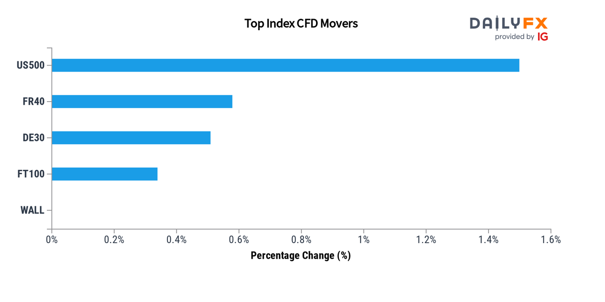 DailyFX Team Live on Twitter: 