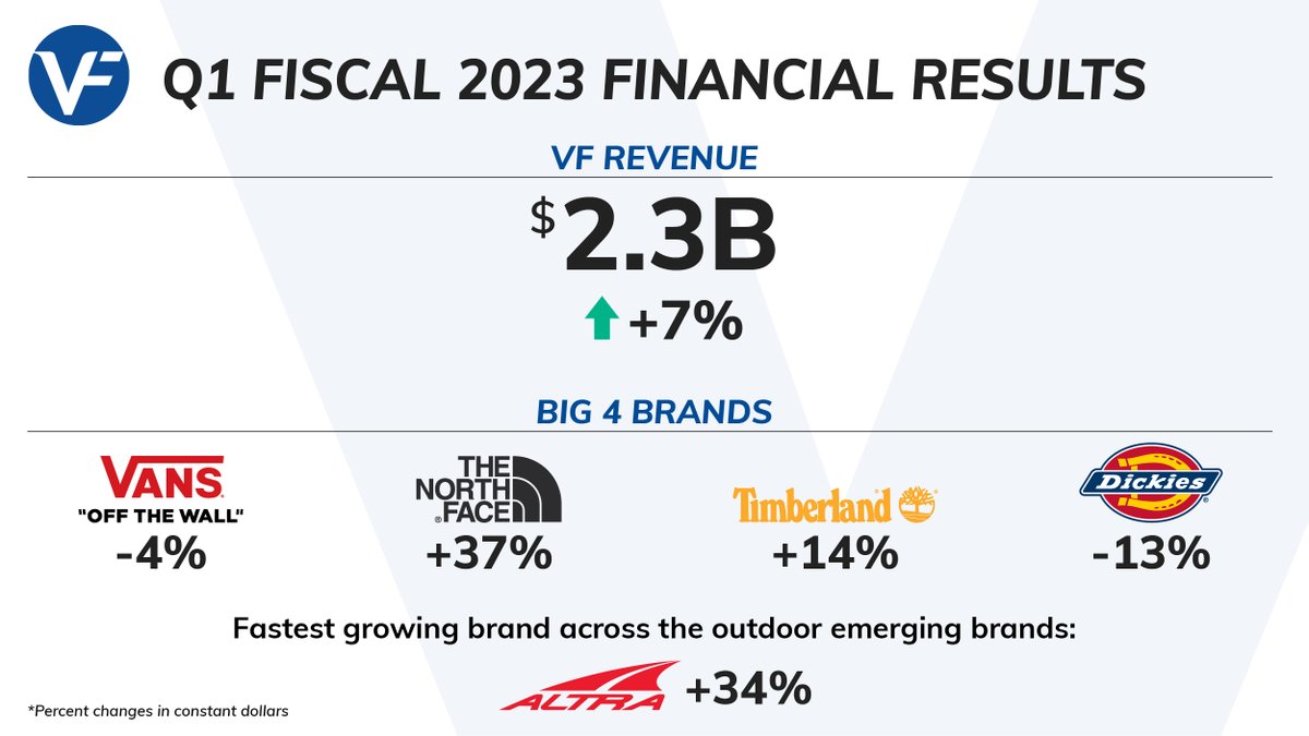 VF Corporation tweet media