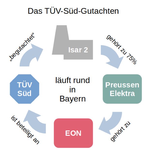 Ein Schaubild was alles zeigt. #Atomskandal #AtomkraftNeinDanke