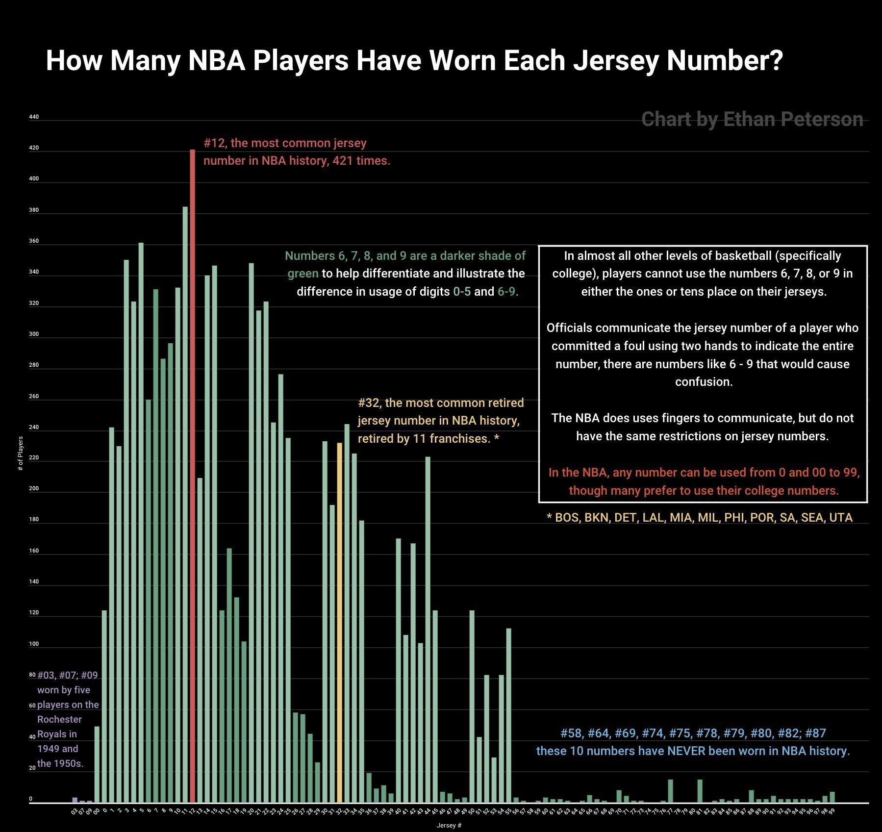 Most popular nba jersey numbers sales