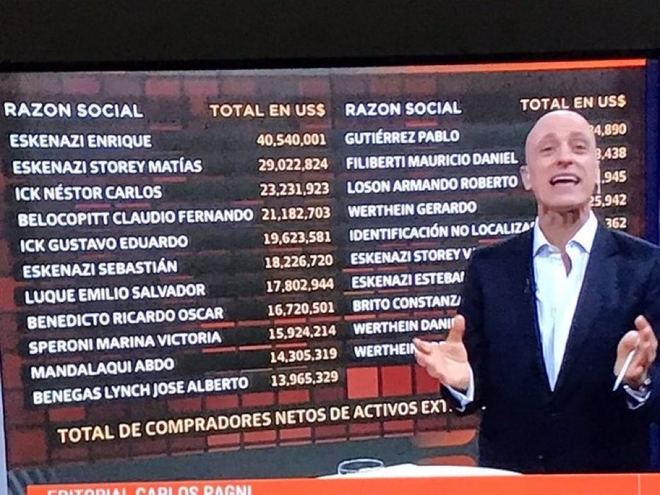 LOS FUGADORES DE DOLARES DE <a href="/mauriciomacri/">Mauricio Macri</a> AL FINAL ERAN DEL CIRCULO DE <a href="/SergioMassa/">Sergio Massa</a> ...
Flia. Eskenazi
Belocopitt
Brito
Filiberti.....
Todos del super ministro