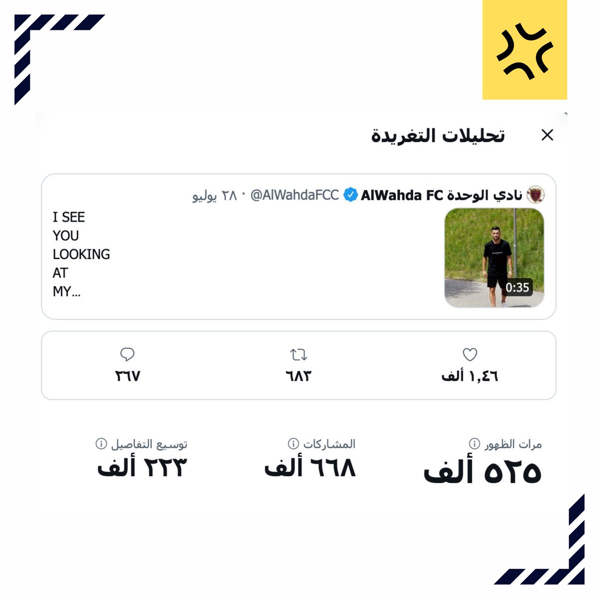 #مشاهدات | حصد فيديو الإعلان عن تقديم لاعب الوحدة الجديد البرتغالي بيتزي نحو 840 ألف مشاهدة في رقم قياسي على مستوى حسابات أندية دورينا

⚠️ ظهر الفيديو لنصف مليون مستخدم.

⚠️ إجمالي التفاعلات والمشاركات 668 ألف.

⚠️ إجمالي من اطلع على التفاصيل 223 ألف.