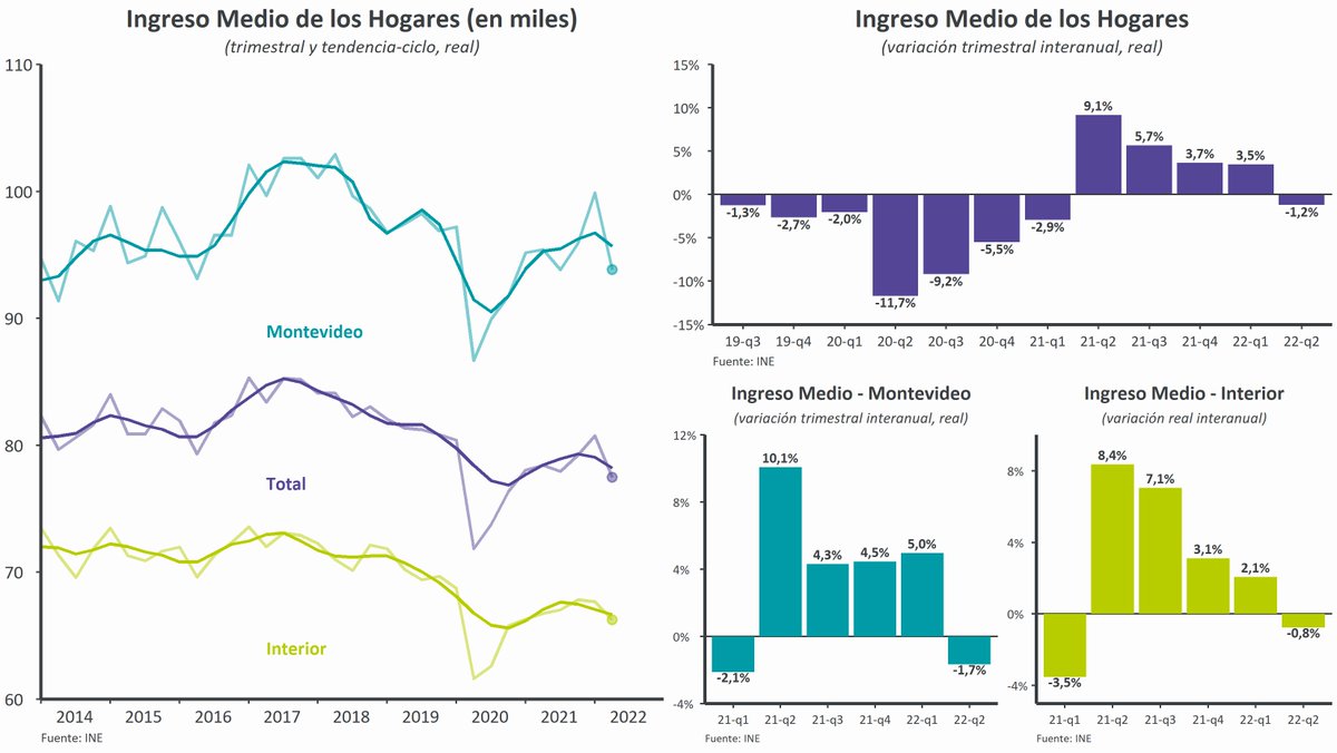 El #ingreso real de los hogares cayó en el 2do trimestre incidido por la caída del salario real (el empleo se mantuvo estable vs. el 1er trimestre). En términos interanuales cae 1,2%.

Se ubica un 3% debajo del nivel pre-pandemia y casi 9% debajo del máximo alcanzado en 2017