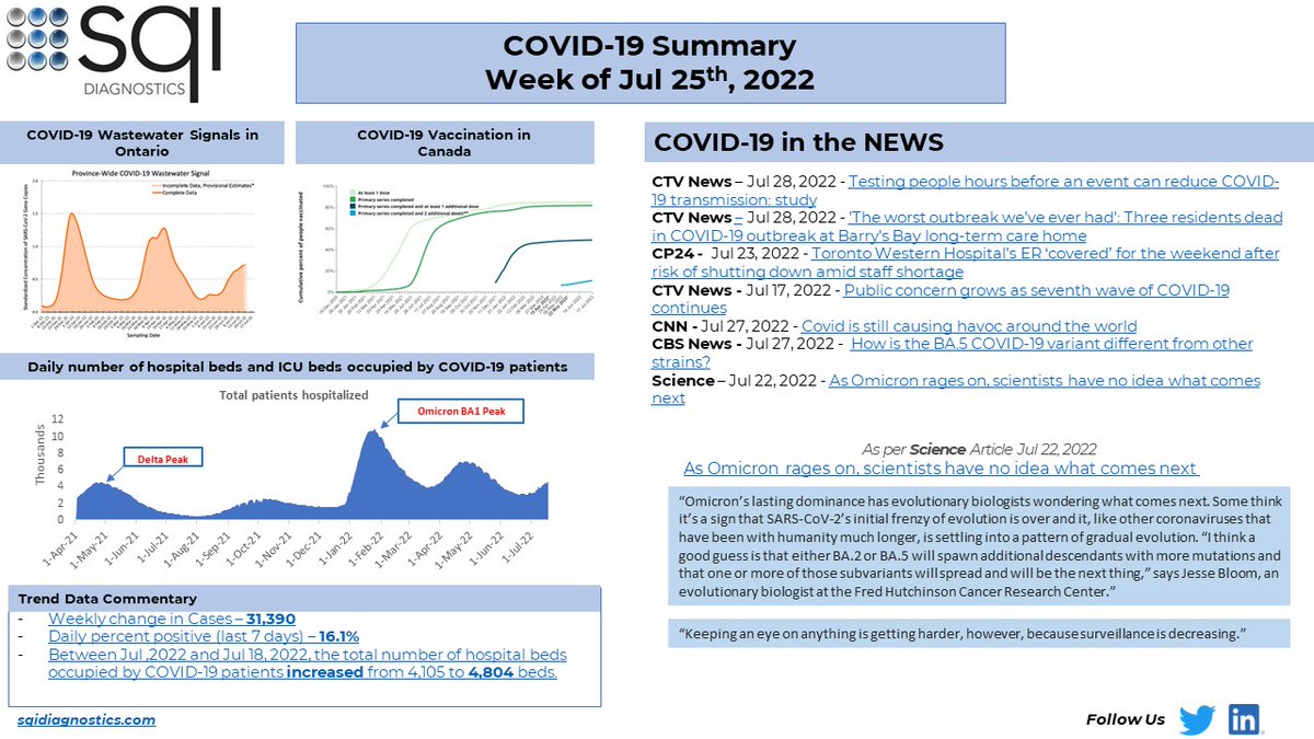 SQIDiagnostics's tweet photo. In this weekly dashboard we continue to see a rise in cases &amp; the # hospital beds occupied by COVID-19 patients. An excerpt from @ScienceMagazine "Keeping an eye on anything is getting harder, however, because surveillance is decreasing.” Source link➡️https://t.co/hbP4f75Qw3 https://t.co/UpWANBDytO