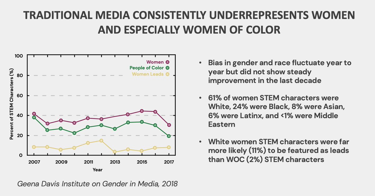 Why are Instagram posts of scientists important? Women developing STEM identities turn to TV shows/movies for vicarious role models. But there are two big problems 1⃣ most of these scientists are white 2⃣ women are highly stereotyped/tokenized - and nothing has improved over time