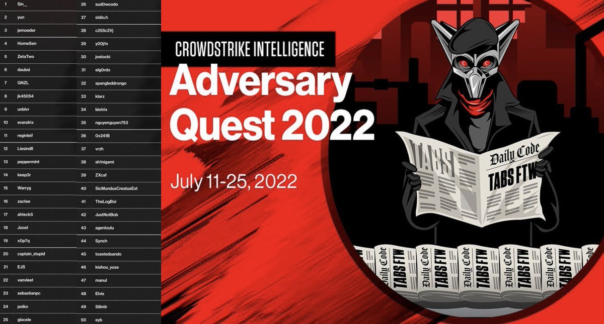 CrowdStrike's second annual #AdversaryQuest was one for the books! 

Special shoutout to the 143 players that made the scoreboard and our 11 players who successfully solved all 3 challenges! These top 50 players will win CrowdStrike swag. ⬇️ 

#cybersecurity #hacking