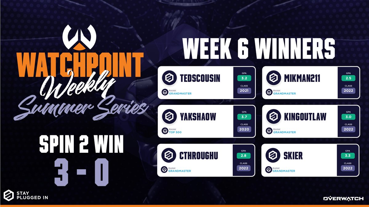 Stay_Plugged_In's tweet image. Your Week 6 Summer Series Watchpoint Weekly winners are...

SPIN 2 Win! (Nice name 👀) Roster ⬇️
🔹 Tedscousin
🔹 Mikman211
🔹 Yakshaow
🔹 Kingoutlaw
🔹 @CthroughU18 
🔹 @ow_skier 

Congrats! 💪