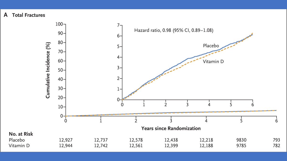 NEJMClinician's tweet photo. Vitamin D supplementation did not prevent fractures among relatively healthy middle-aged and older adults in the landmark VITAL trial. https://t.co/tqBb5aIuaH #VitaminD #fracture https://t.co/aWgGLDzutv