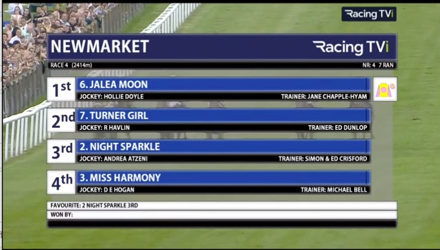 rebelsart's tweet image. Winner for Hollie Doyle @HollieDoyle1 🏇🥇💐
Jalea Moon wins the Fillies' Handicap at Newmarket @NewmarketRace for Jane Chapple-Hyam @JaneChappleHyam! Well done! 👏
#winner #Newmarket #HorseRacing