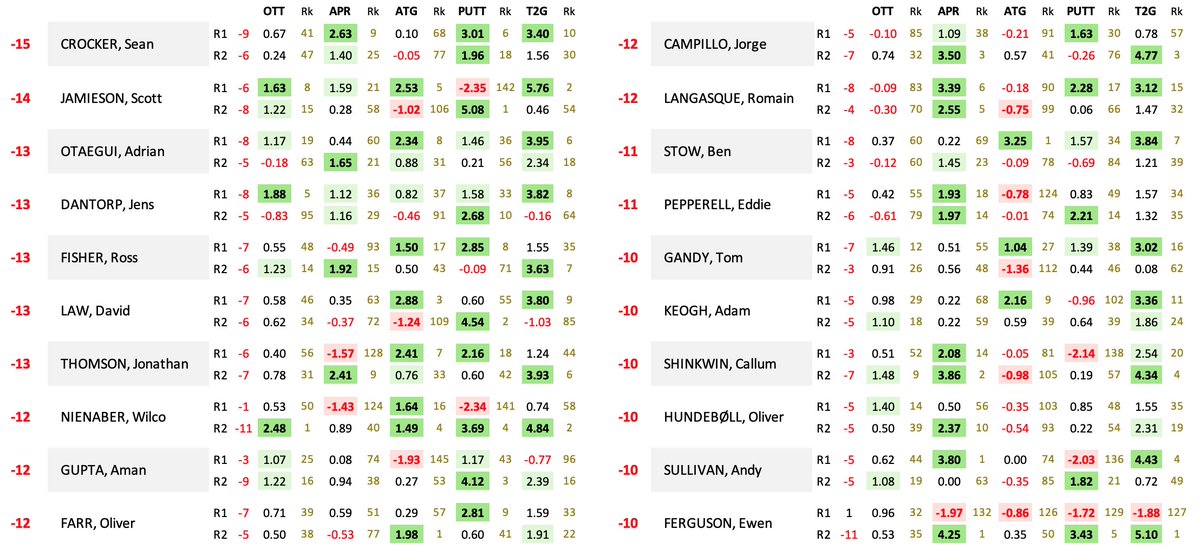 #HeroOpen - Strokes Gained rd by rd for the Top 20