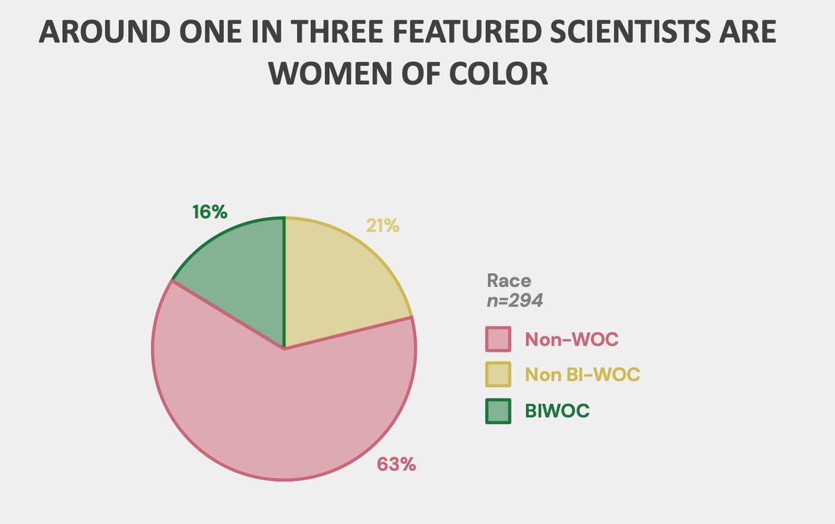 Part 1⃣ Demographic survey: We asked featured scientists about many aspects of identity, but only had statistical power to analyze age, race, academic position, and field of study. Let's start with race: 16% of posts featured BIWOC and 21% featured other WOC.