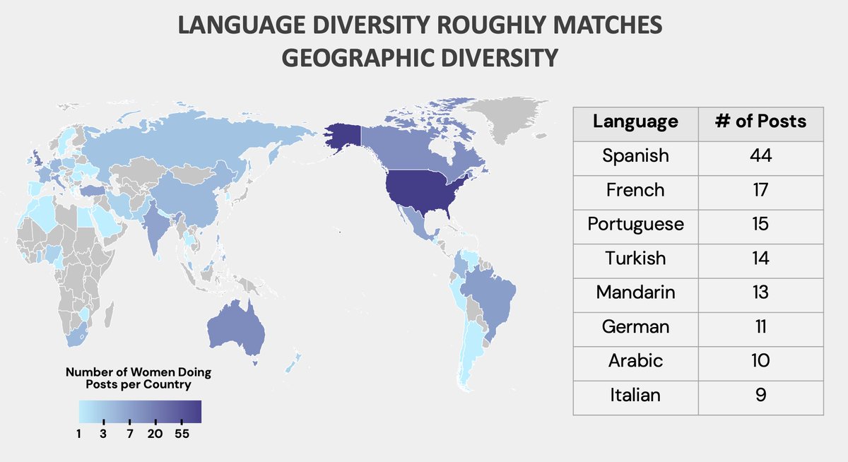 Our features are also international - with scientists from around the world and ~30% of posts translated to another language (spanning 29 total languages!). Posts were so successful in Spanish/Portuguese, we even created a second page for this community: instagram.com/mujeres.hacien…